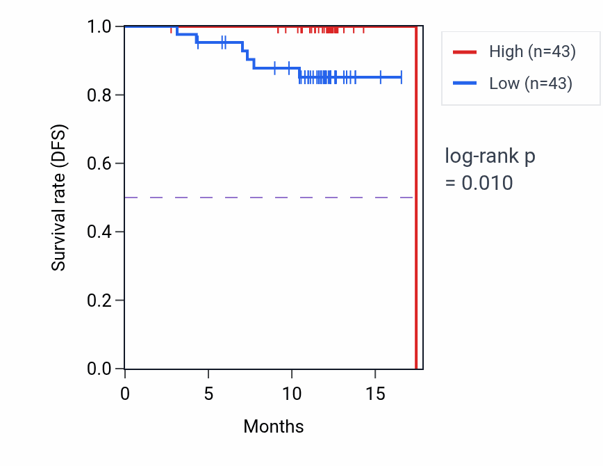 Kaplan&ndash;Meier survival curve for TNKS1BP1 mass-spec protein-high vs -low samples in COAD.