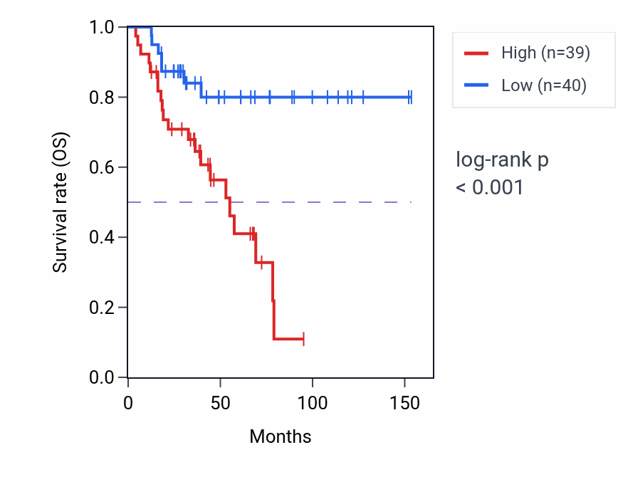 Kaplan&ndash;Meier survival curve for TNKS2-AS1 RNA expression in ACC: high vs low expression groups.
