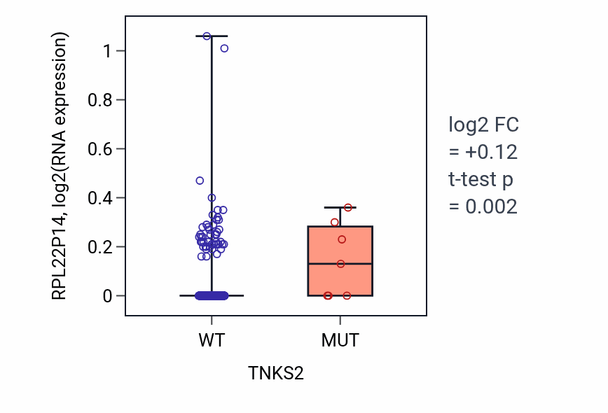 Box plot of RPL22P14 in TNKS2-low vs TNKS2-high samples in LUSC.