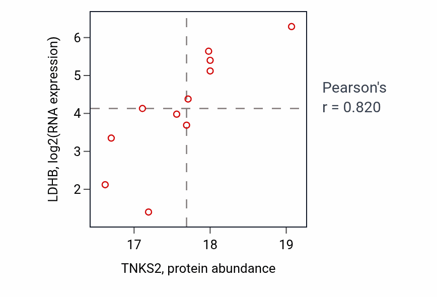 Per-sample scatter of TNKS2 vs LDHB in OV (Pearson r = 0.82).