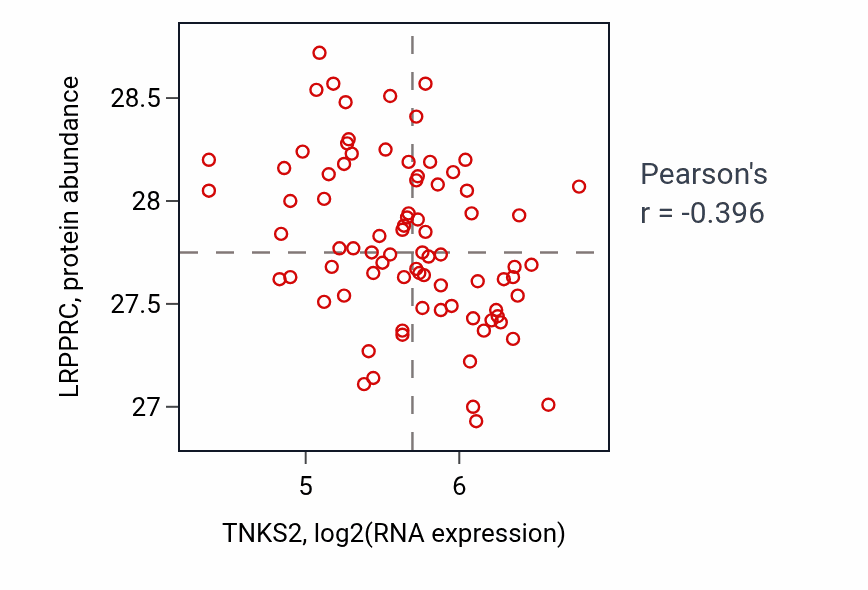 Per-sample scatter of TNKS2 vs LRPPRC in OV (Pearson r = -0.40).