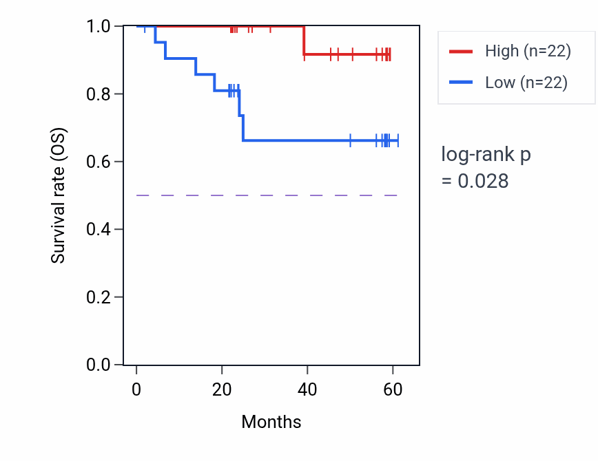 Kaplan&ndash;Meier survival curve for TNKS2 mass-spec protein-high vs -low samples in UCEC.