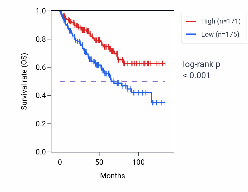 Kaplan&ndash;Meier survival curve for TNKS2 RNA-high vs -low samples in KIRC.
