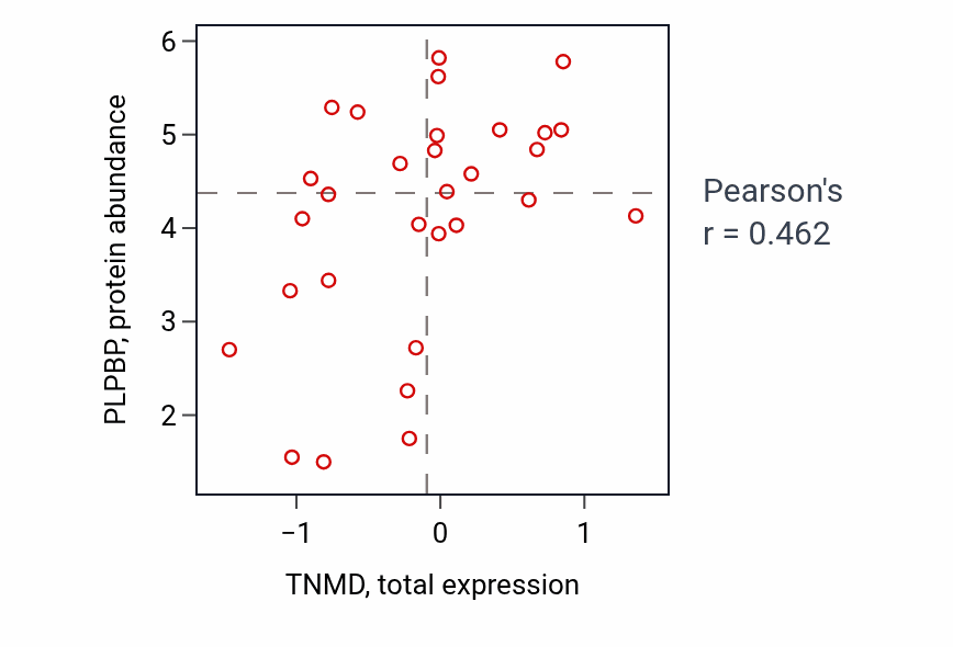 Per-sample scatter of TNMD vs PLPBP in OVARY (Pearson r = 0.46).