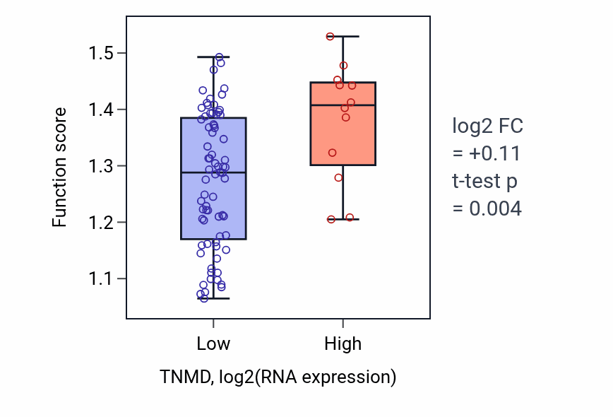 Box plot of Response to biphenyl in TNMD-low vs TNMD-high samples in CNS.