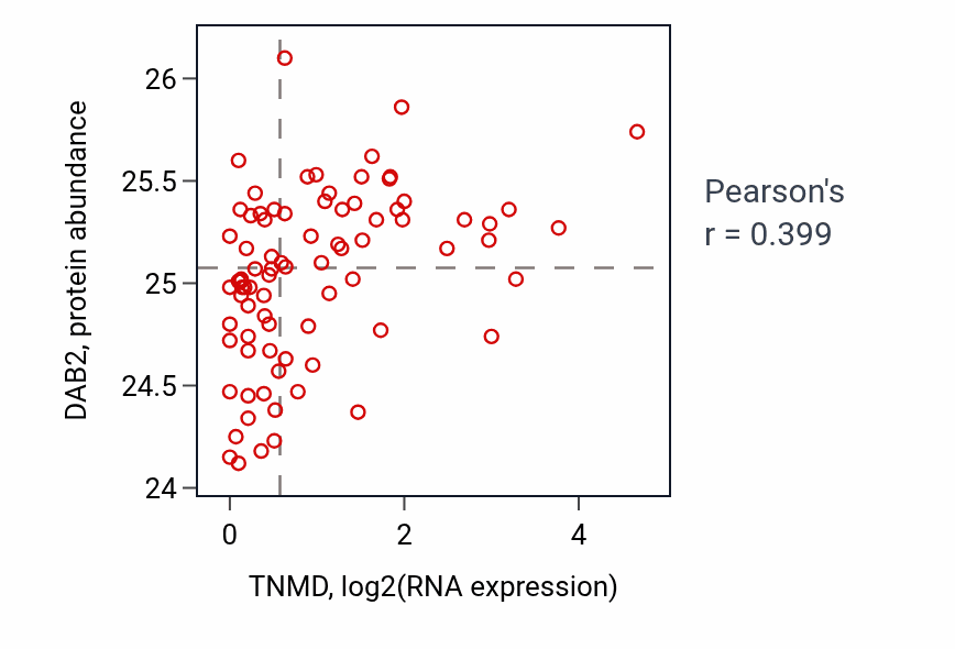 Per-sample scatter of TNMD vs DAB2 in OV (Pearson r = 0.40).