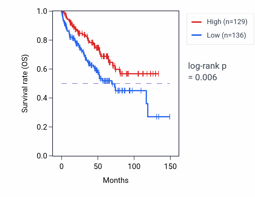 Kaplan&ndash;Meier survival curve for TNMD RNA-high vs -low samples in KIRC.