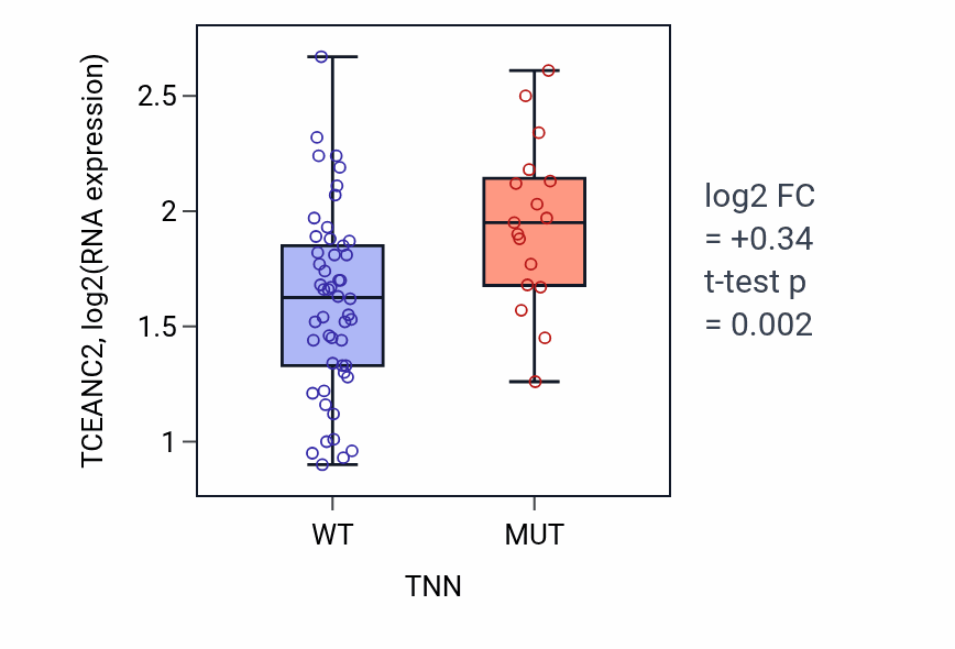 Box plot of TCEANC2 in TNN-low vs TNN-high samples in LARGE_INTESTINE.