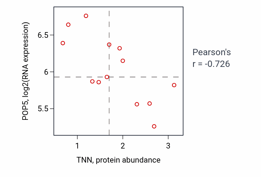 Per-sample scatter of TNN vs POP5 in LIVER (Pearson r = -0.73).