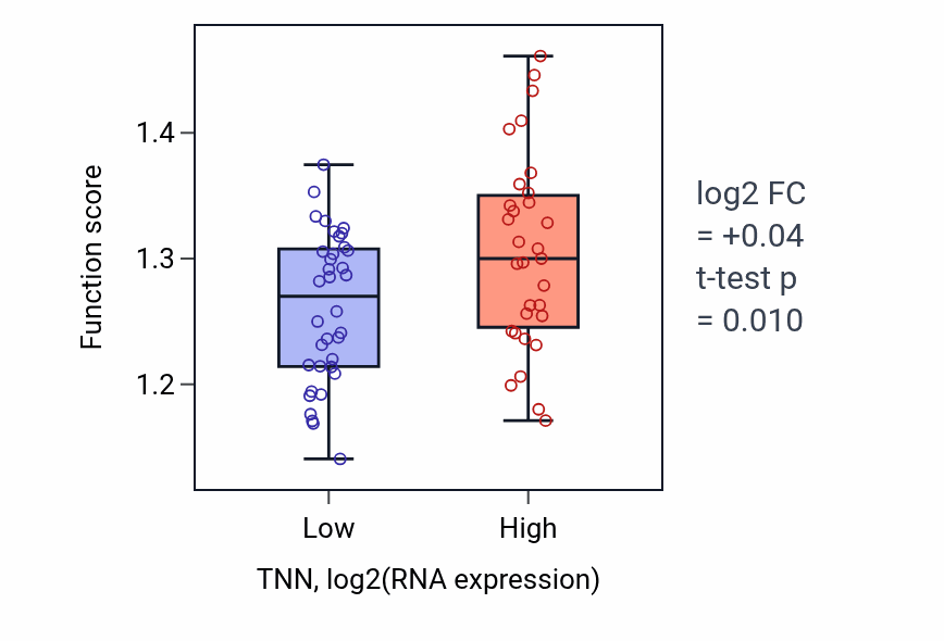 Box plot of Negative regulation of response to endoplasmic reticulum stress in TNN-low vs TNN-high samples in LARGE_INTESTINE.