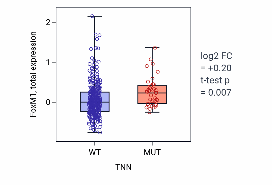 Box plot of FoxM1 in TNN-low vs TNN-high samples in LUAD.