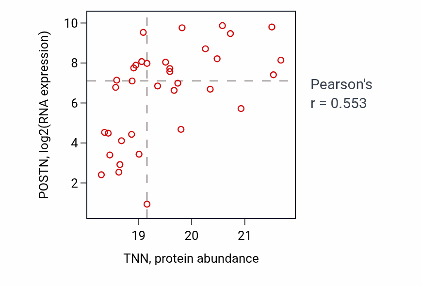 Per-sample scatter of TNN vs POSTN in OV (Pearson r = 0.55).