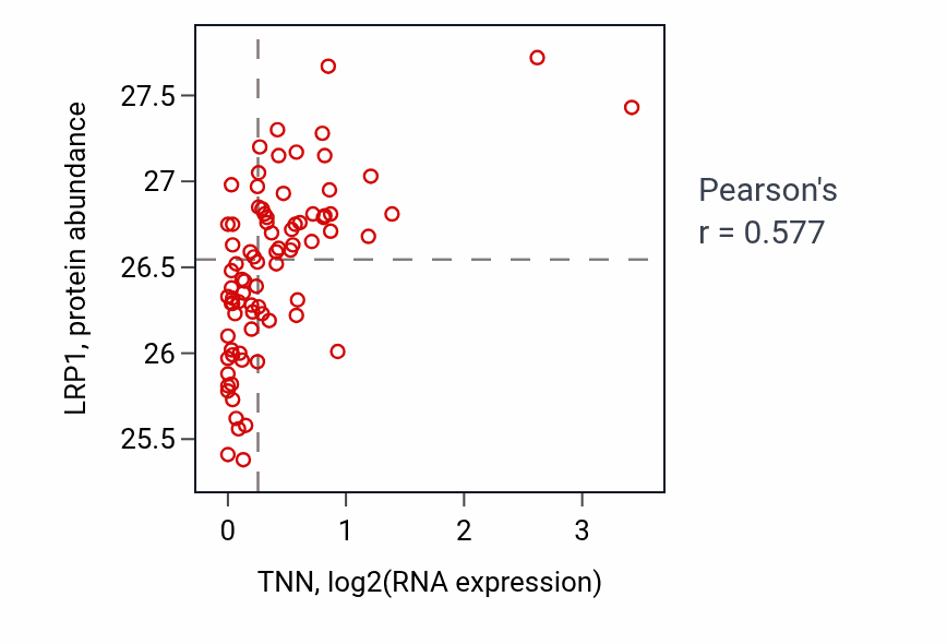 Per-sample scatter of TNN vs LRP1 in OV (Pearson r = 0.58).