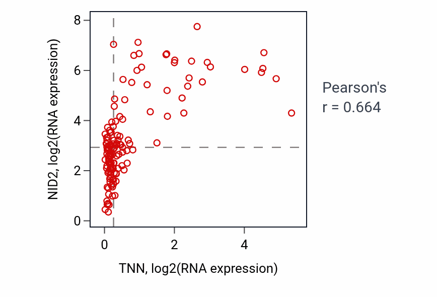 Per-sample scatter of TNN vs NID2 in TGCT (Pearson r = 0.66).