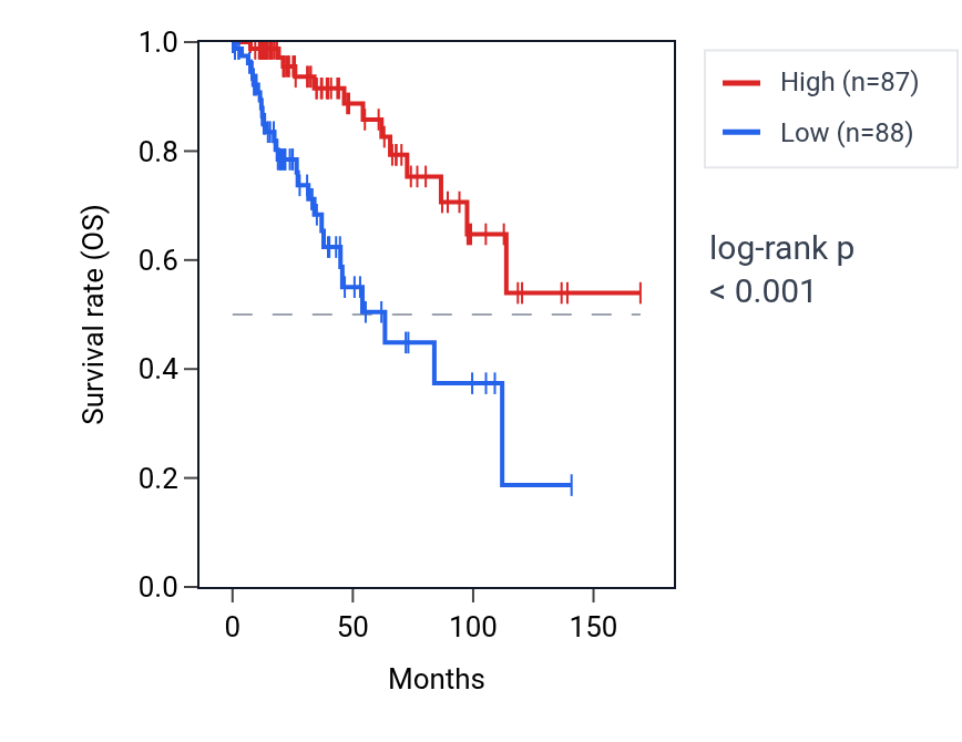 Kaplan&ndash;Meier survival curve for TNN RNA expression in BRCA: high vs low expression groups.