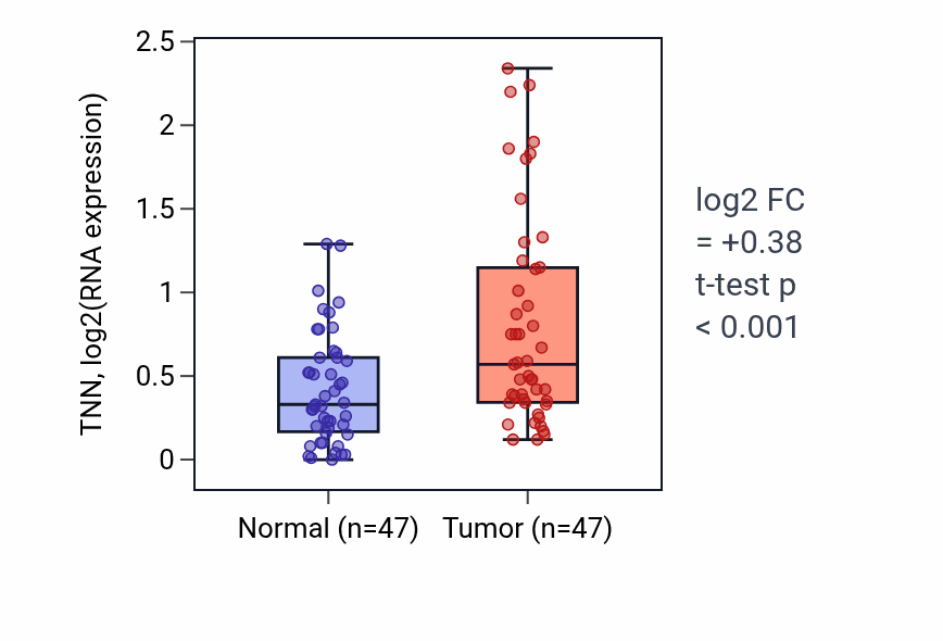 Tumor-vs-normal expression box plot for TNN RNA in KIRC.