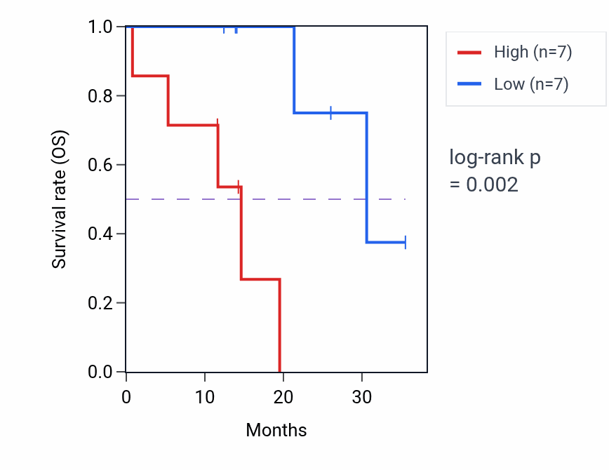 Kaplan&ndash;Meier survival curve for TNN mass-spec protein-high vs -low samples in LUAD.