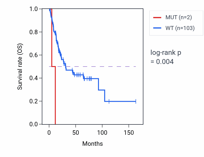 Kaplan&ndash;Meier survival curve for TNN mutant vs wild-type samples in BLCA.