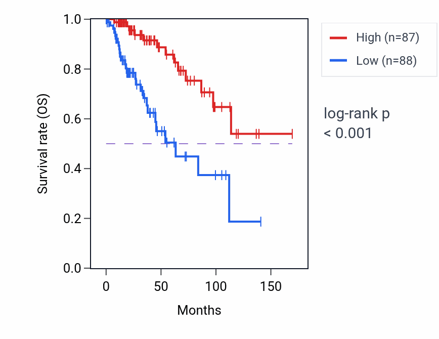 Kaplan&ndash;Meier survival curve for TNN RNA-high vs -low samples in BRCA.