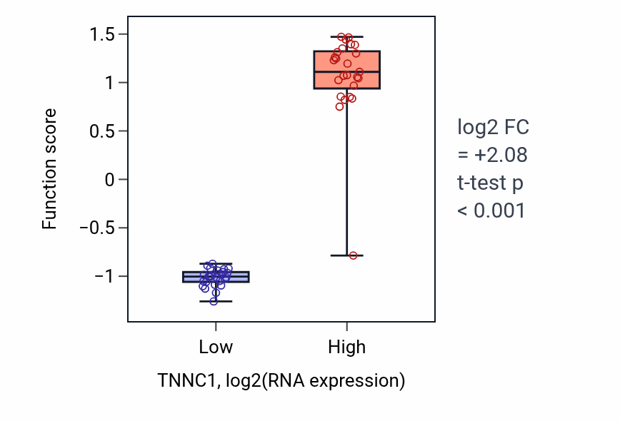 Box plot of Regulation of muscle filament sliding in TNNC1-low vs TNNC1-high samples in PANCREAS.