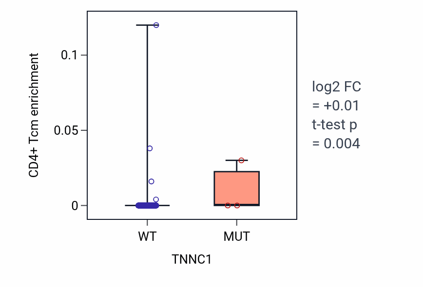 Box plot of CD4+ Tcm in TNNC1-low vs TNNC1-high samples in LUSC.