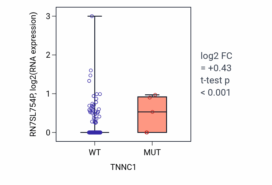 Box plot of RN7SL754P in TNNC1-low vs TNNC1-high samples in UCEC.