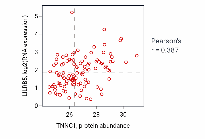 Per-sample scatter of TNNC1 vs LILRB5 in HNSC (Pearson r = 0.39).