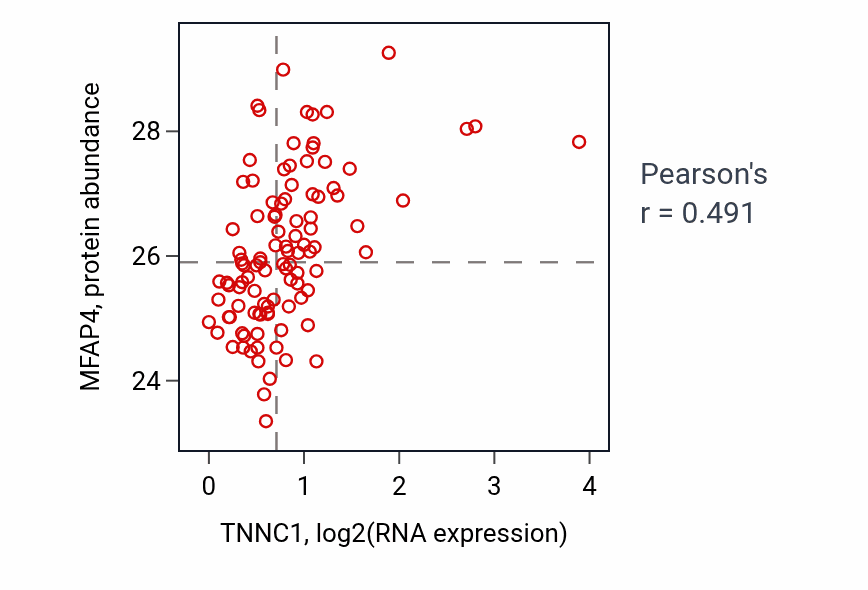 Per-sample scatter of TNNC1 vs MFAP4 in CCRCC (Pearson r = 0.49).
