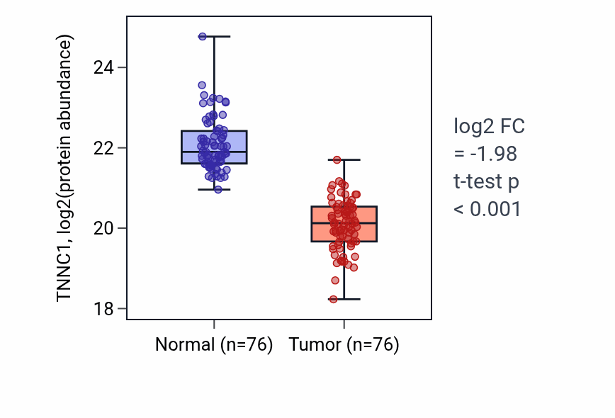 Tumor-vs-normal mass-spec protein box plot for TNNC1 in LSCC.