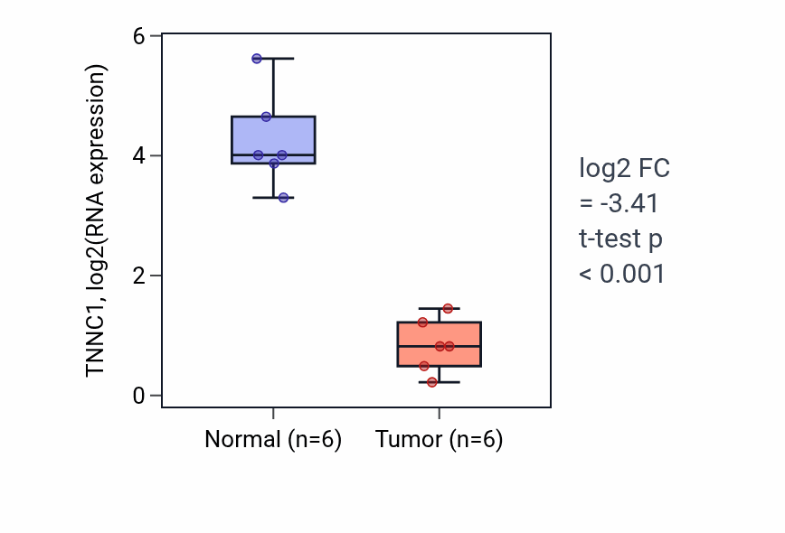 Tumor-vs-normal expression box plot for TNNC1 RNA in KIRC.