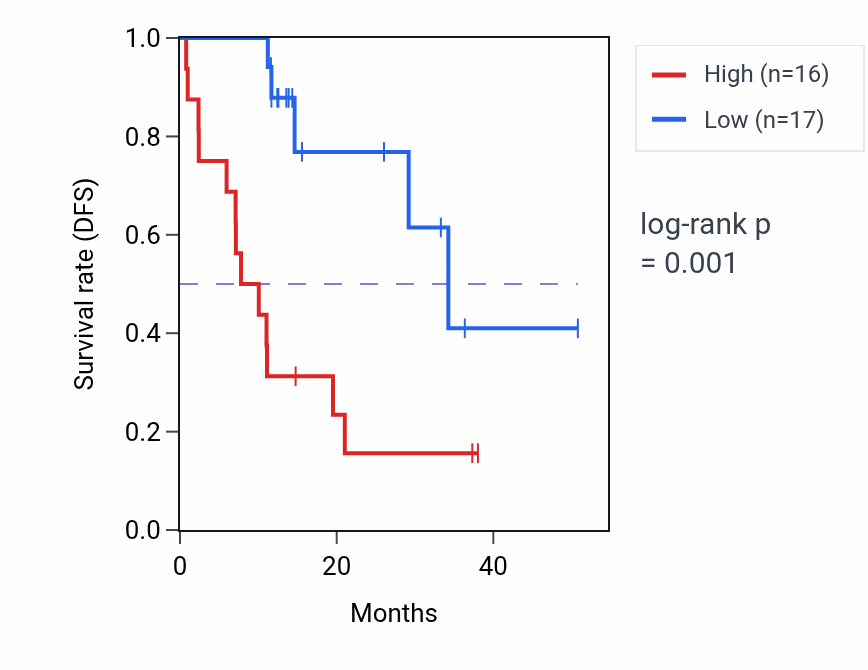 Kaplan&ndash;Meier survival curve for TNNC1 mass-spec protein-high vs -low samples in LUAD.