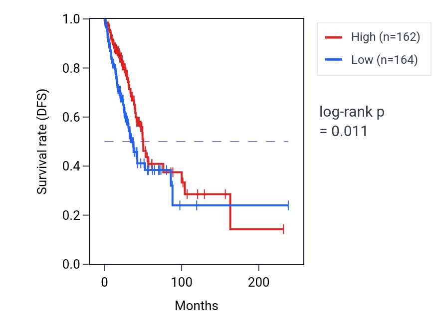 Kaplan&ndash;Meier survival curve for TNNC1 RNA-high vs -low samples in LUAD.