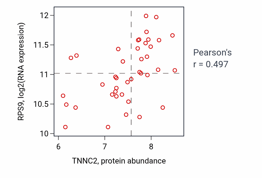 Per-sample scatter of TNNC2 vs RPS9 in LARGE_INTESTINE (Pearson r = 0.50).