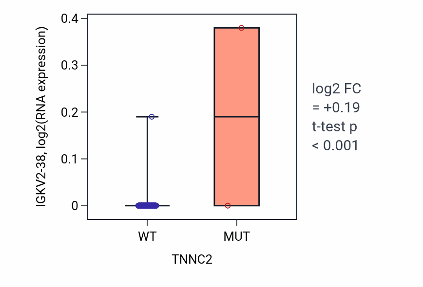 Box plot of IGKV2-38 in TNNC2-low vs TNNC2-high samples in BLCA.