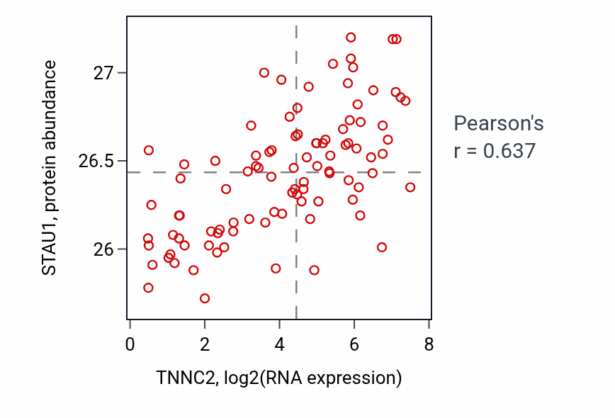 Per-sample scatter of TNNC2 vs STAU1 in COAD (Pearson r = 0.64).