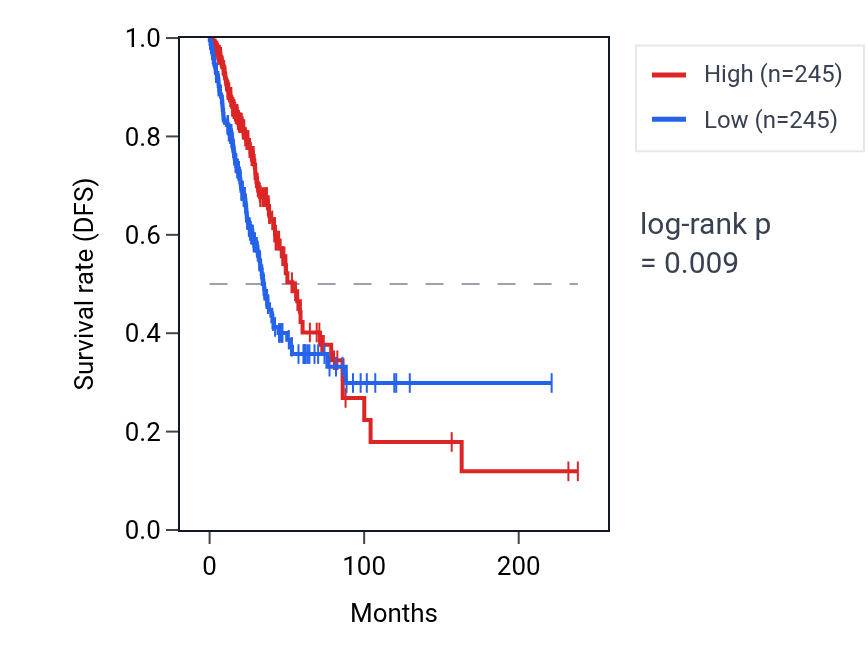 Kaplan&ndash;Meier survival curve for TNNC2 RNA expression in LUAD: high vs low expression groups.