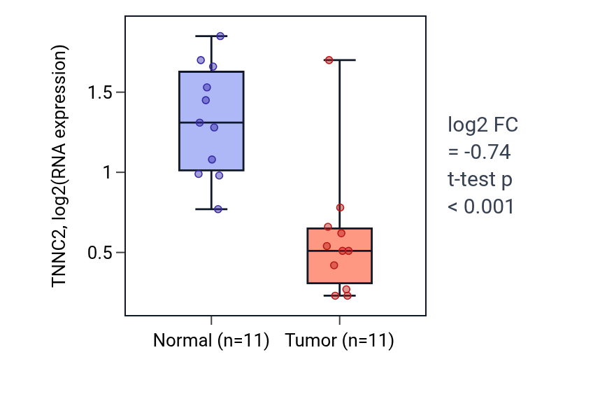 Tumor-vs-normal expression box plot for TNNC2 in KIRP.