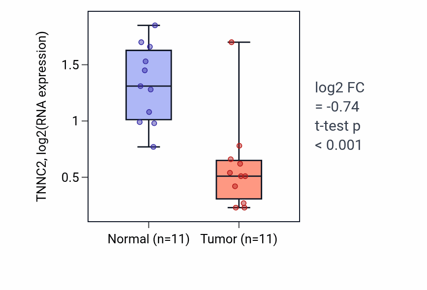 Tumor-vs-normal expression box plot for TNNC2 RNA in KIRP.