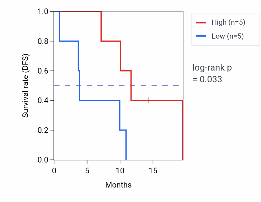 Kaplan&ndash;Meier survival curve for TNNC2 mass-spec protein-high vs -low samples in LUAD.