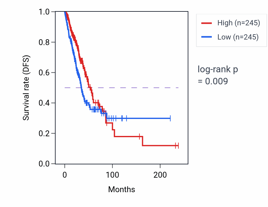Kaplan&ndash;Meier survival curve for TNNC2 RNA-high vs -low samples in LUAD.