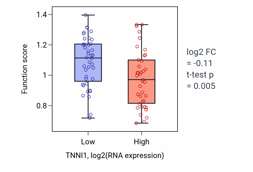 Box plot of Regulation of CD8-positive, alpha-beta T cell extravasation in TNNI1-low vs TNNI1-high samples in LUNG_NSCLC_LUAD.