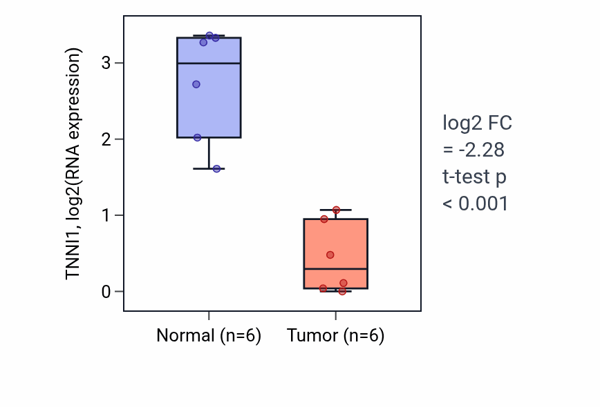 Tumor-vs-normal expression box plot for TNNI1 RNA in KIRC.