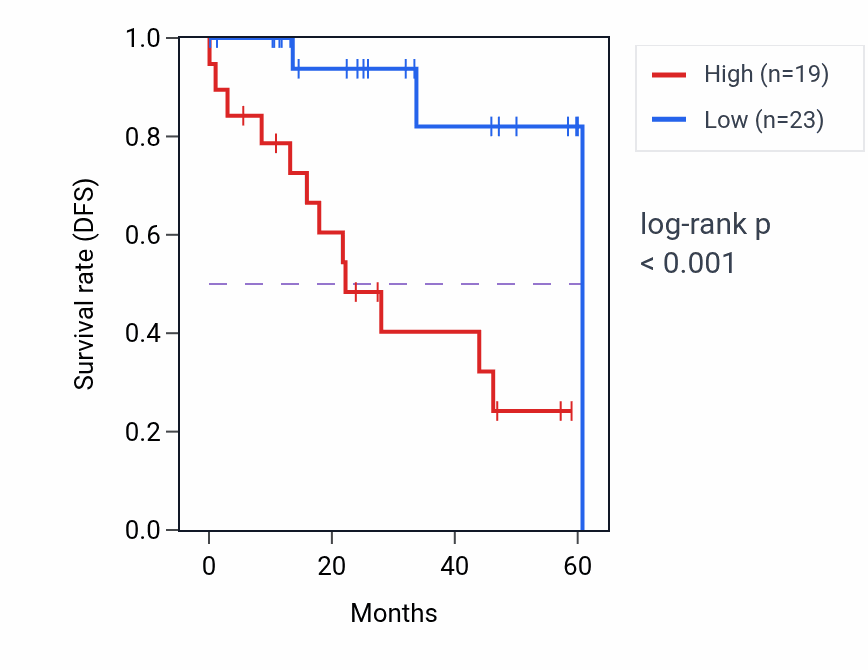 Kaplan&ndash;Meier survival curve for TNNI1 mass-spec protein-high vs -low samples in LSCC.