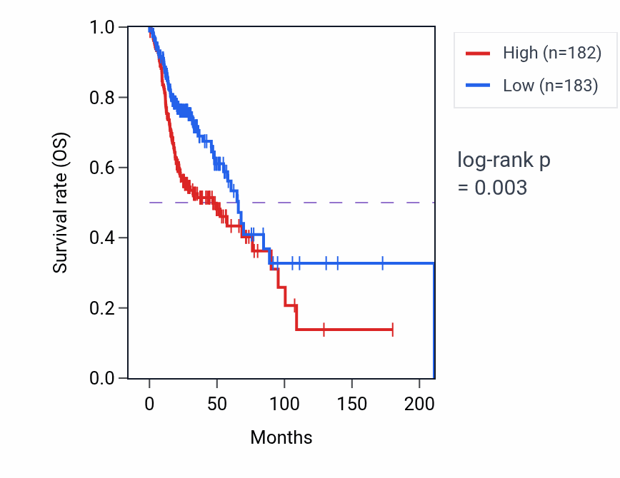Kaplan&ndash;Meier survival curve for TNNI1 RNA-high vs -low samples in HNSC.