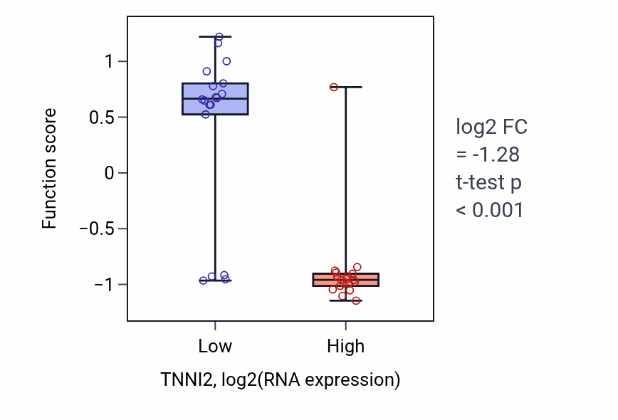 Box plot of Positive regulation of synapse structural plasticity in TNNI2-low vs TNNI2-high samples in URINARY_TRACT.