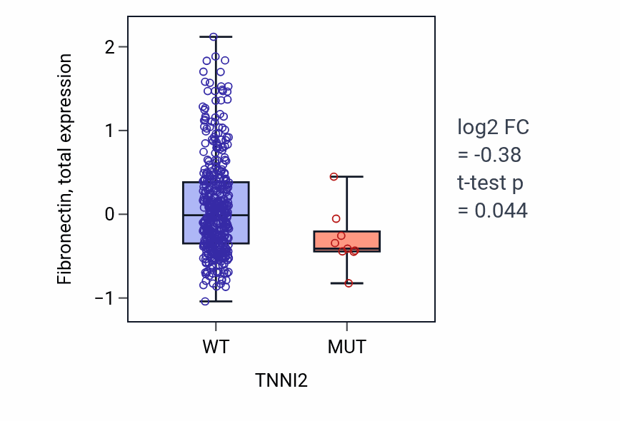 Box plot of Fibronectin in TNNI2-low vs TNNI2-high samples in UCEC.