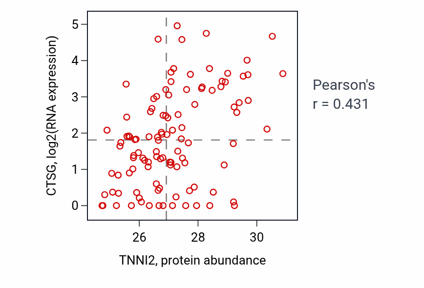Per-sample scatter of TNNI2 vs CTSG in HNSC (Pearson r = 0.43).