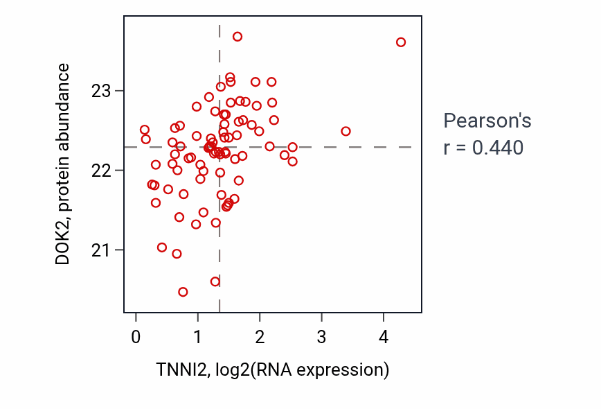 Per-sample scatter of TNNI2 vs DOK2 in OV (Pearson r = 0.44).