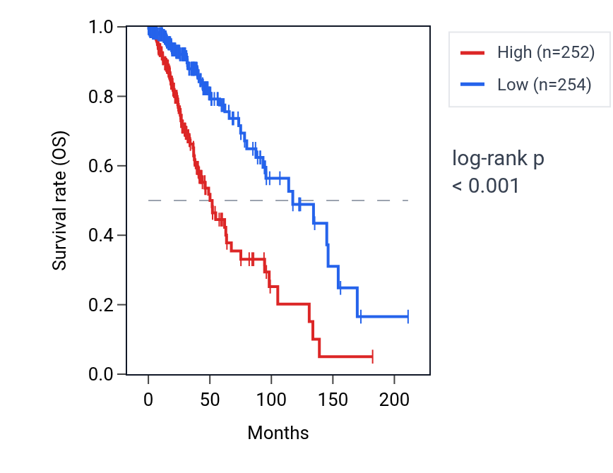 Kaplan&ndash;Meier survival curve for TNNI2 RNA expression in LGG: high vs low expression groups.
