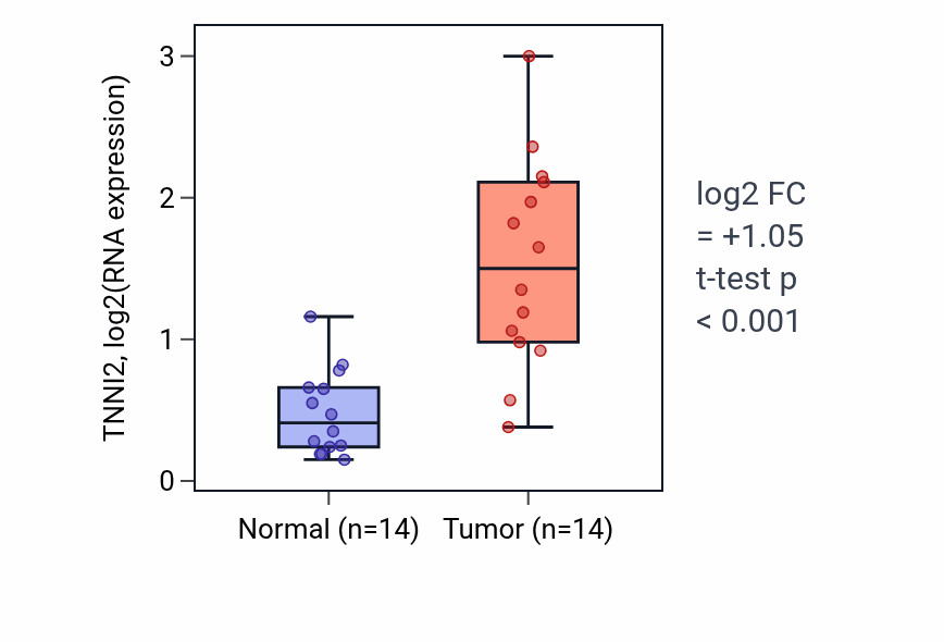 Tumor-vs-normal expression box plot for TNNI2 RNA in KIRC.